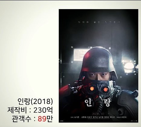 제작비 100억 이상 쓰고 망한 한국영화들