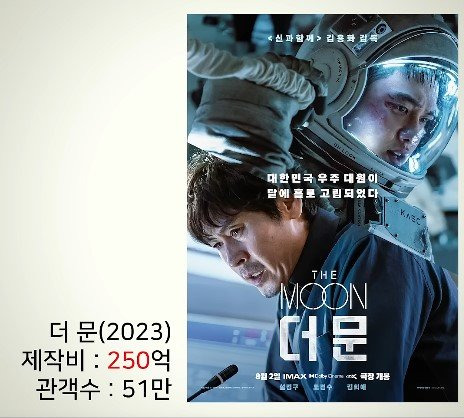 제작비 100억 이상 쓰고 망한 한국영화들