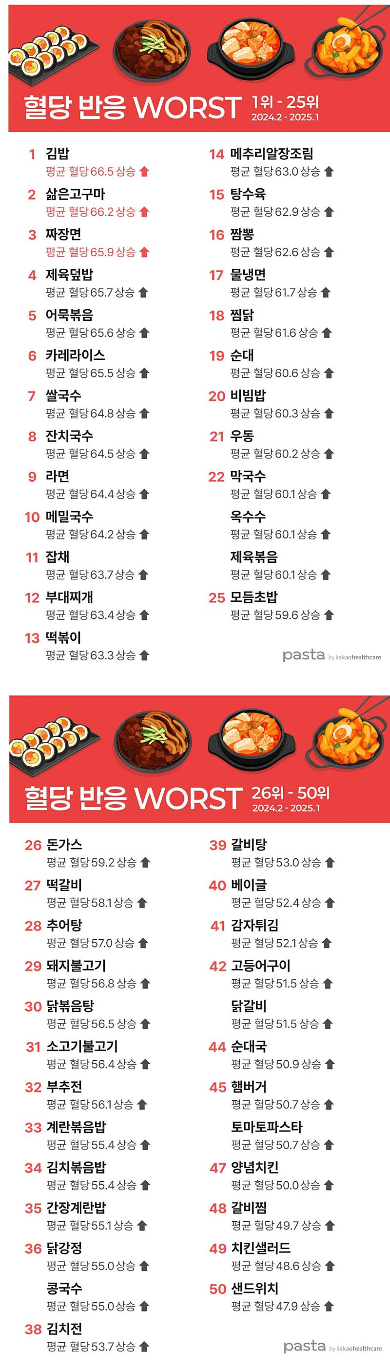 혈당 스파이크 음식 1-50위.