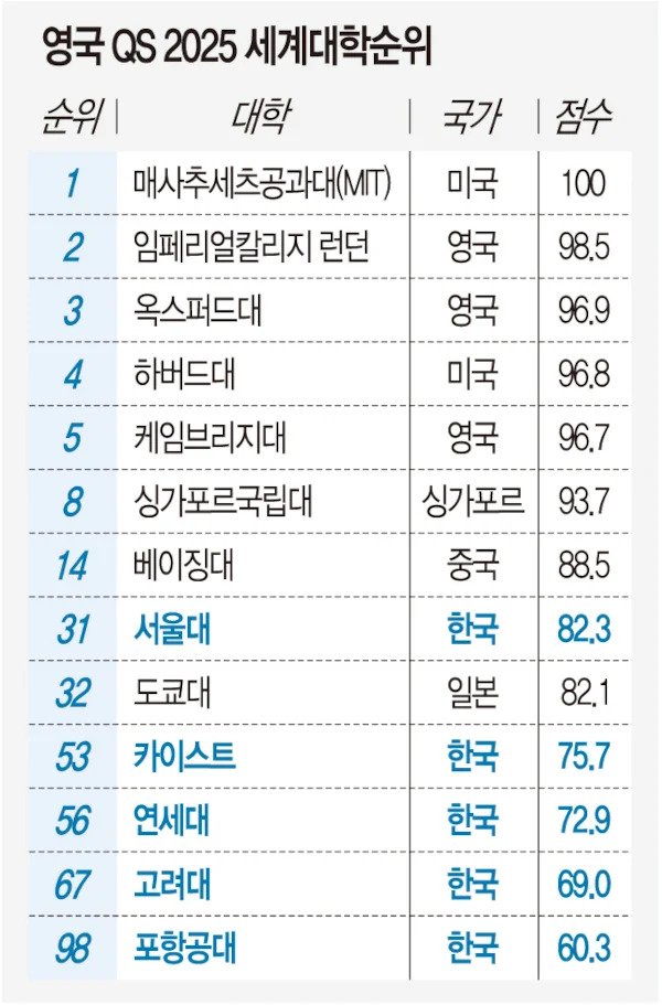 KAIST 세계대학평가에서 퇴출 ㄷㄷㄷㄷㄷㄷ