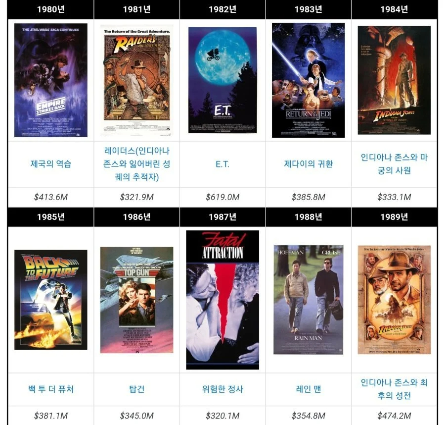 연도별 박스오피스 1위