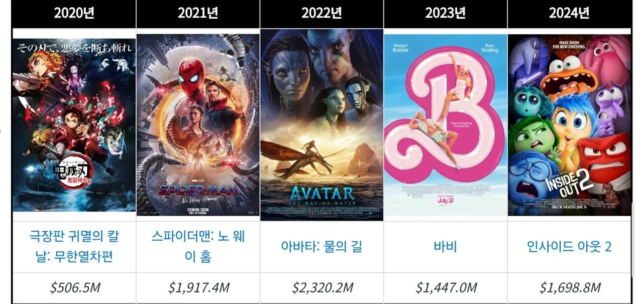 연도별 박스오피스 1위
