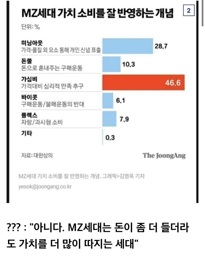 Mz세대는 돈을 너무 펑펑써서 문제다VS