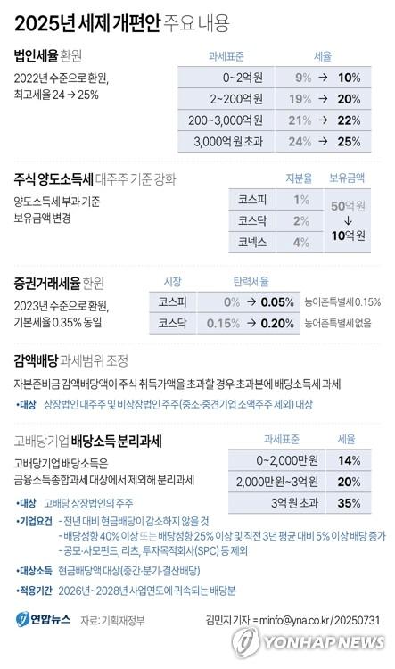 2025년 세제개편안 주요 내용 ㄷㄷㄷㄷㄷㄷㄷㄷ