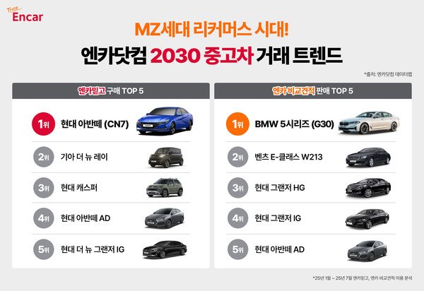 2030세대 중고차 시장 '아반떼' 선호