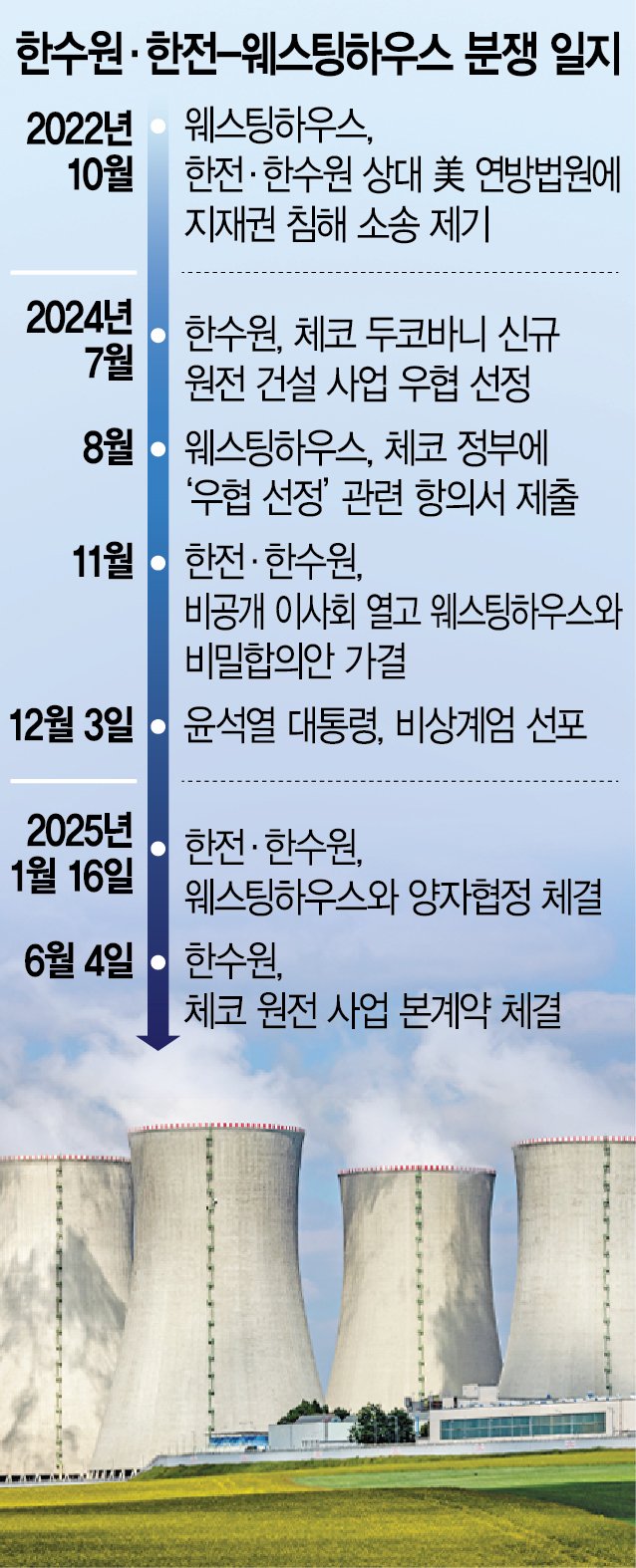 [단독] K-원전 '50년 족쇄'…美에 원전 1기 당 1조원 보장