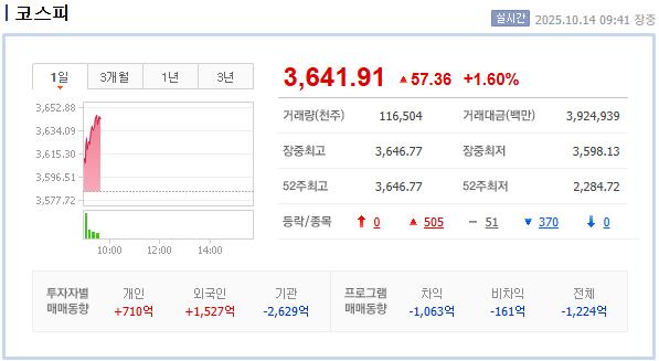 [속보] 코스피, 3640도 '뚫었다'…삼전·하이닉스 '불기둥'