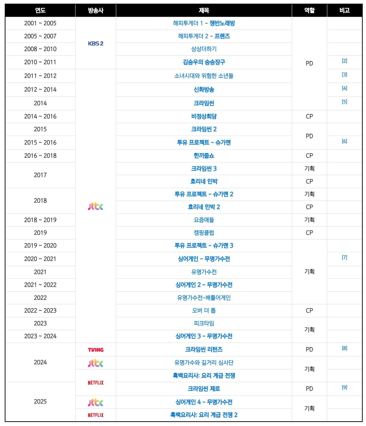 김태호, 나영석에 가려진 한 예능 피디의 커리어