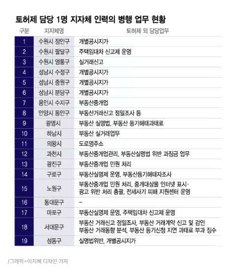 토허제 지정 했는데…서울·경기 지자체 19곳, 담당 인력은 '1명'