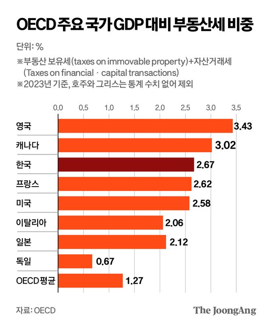 한국 보유세 부담 낮다?…거래세 포함하면 조세 부담 OECD 2배