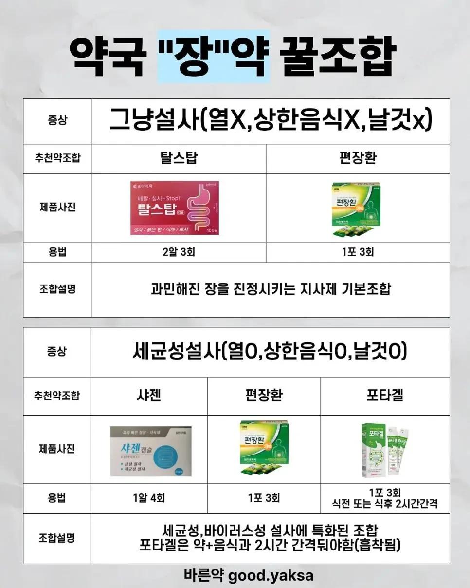 약사가 추천하는 체할 때, 토할 때, 설사할 때 약조합