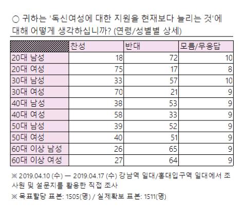 여성 1인가구지원에 관한 조사..