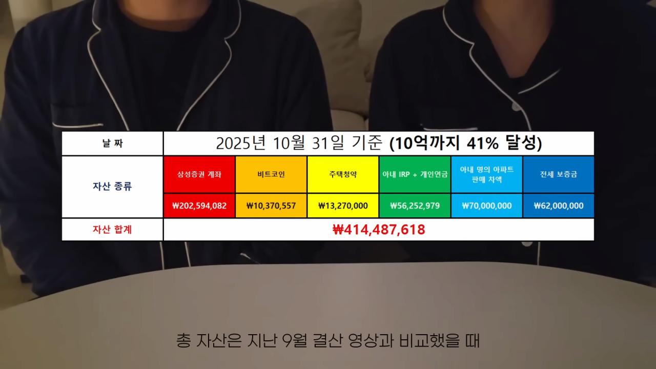 현금비중 0% 모든 자산 투자에 올인하는 30대 맞벌이 신혼부부
