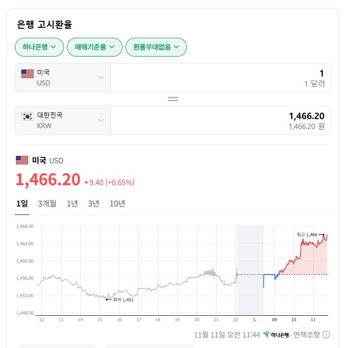 속보) 원달러 환율 1466원 돌파ㄷㄷㄷㄷㄷㄷㄷㄷㄷㄷㄷㄷㄷㄷㄷ