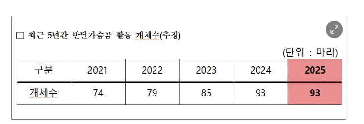 "지리산 반달가슴곰, 절반 이상 추적 불가"