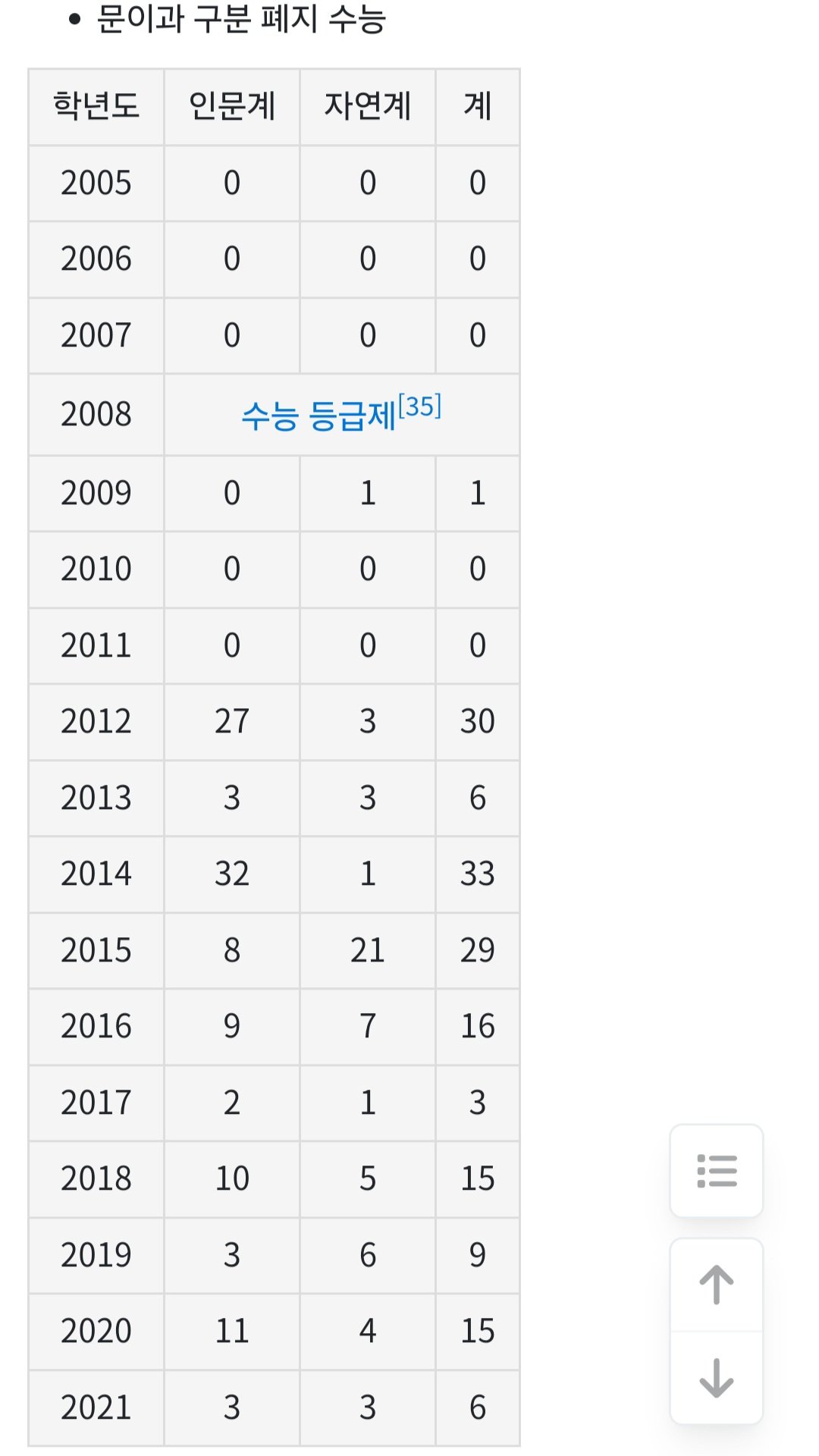 올해(2026학년도) 수능 만점자 현황