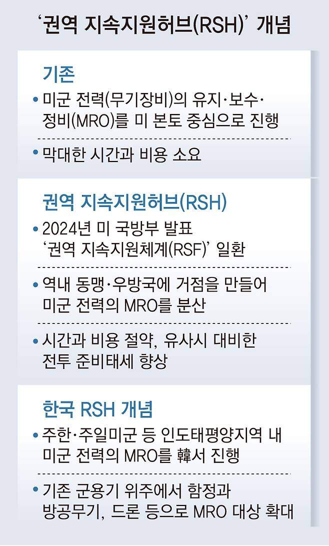 美, 韓을 전투기·군함 정비 허브로 만든다… 中에 신속대응 포석