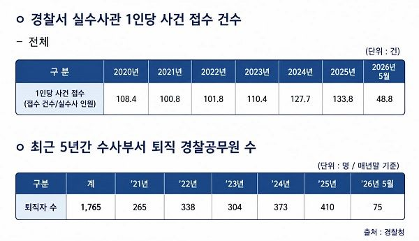 업무 폭탄에 경찰 1700명 줄퇴사 ㄷㄷ