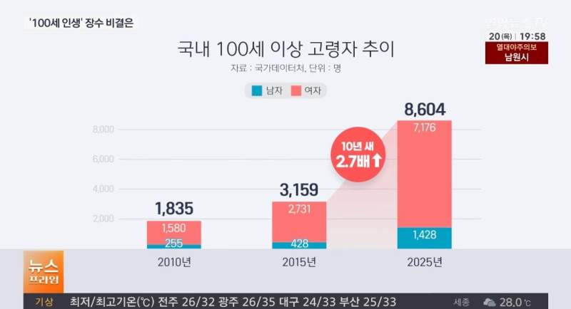 100세 고령자들의 공통된 생활습관.jpg