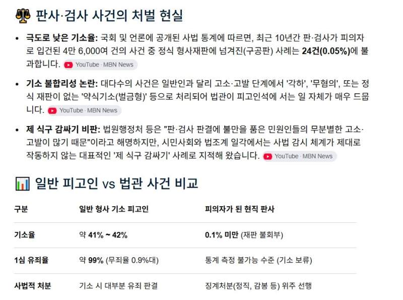 청렴한 판사 근황