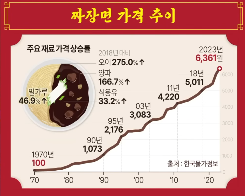 짜장면 가격 추이~~!!