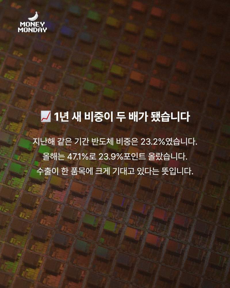 열흘 만에 350억 달러 수출, 47%가 반도체입니다
