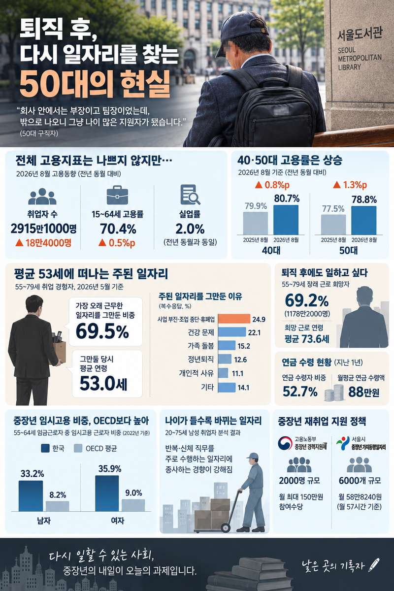 73세까지 일하고 싶지만, 53세 밀려나는 아빠들