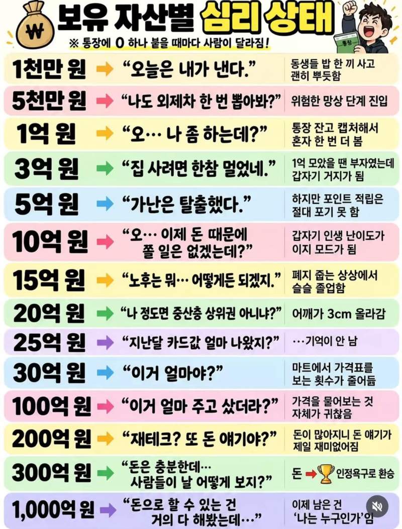 보유 자산별 심리상태